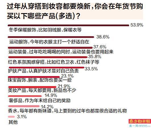 年货、以旧换新、好兆头产品受热捧z6尊龙·中国网站蛇年春节 地域(图7)