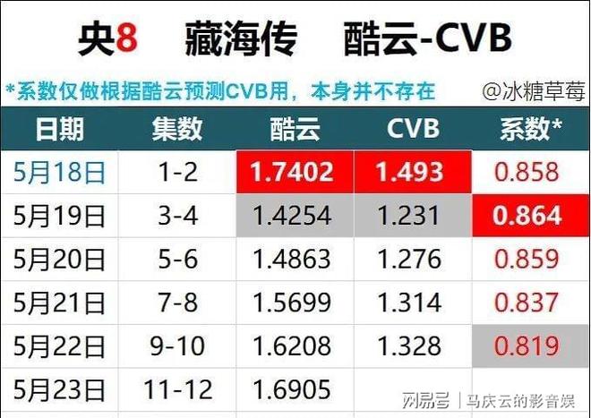 》收视率堪忧单日网播数字也出现下滑尊龙凯时APP上线满一周《藏海传(图2)