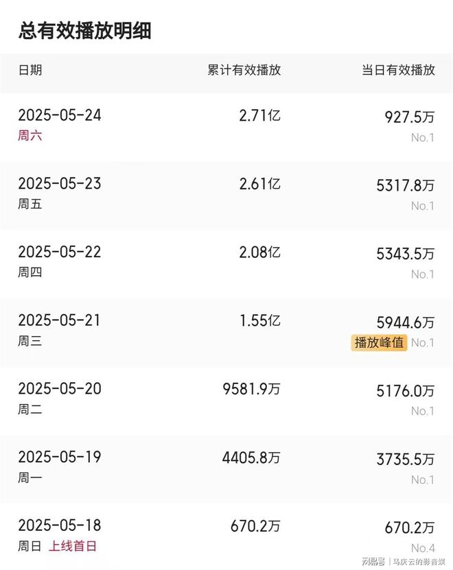 》收视率堪忧单日网播数字也出现下滑尊龙凯时APP上线满一周《藏海传(图3)